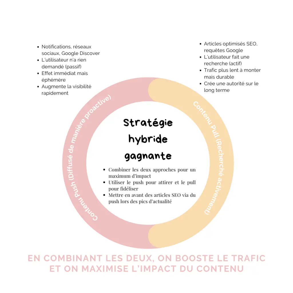 Infographie : la stratégie hybride gagnante combine push content (réseaux sociaux, notifications) et pull content (articles SEO)